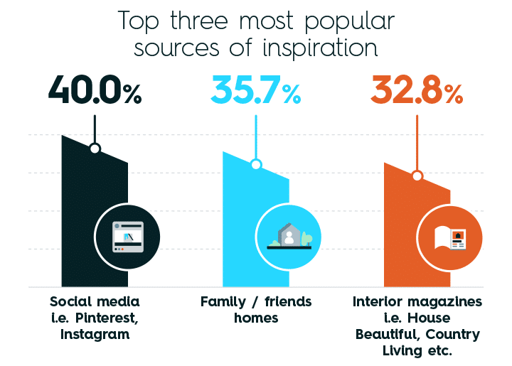 Top three most popular sources of inspiration