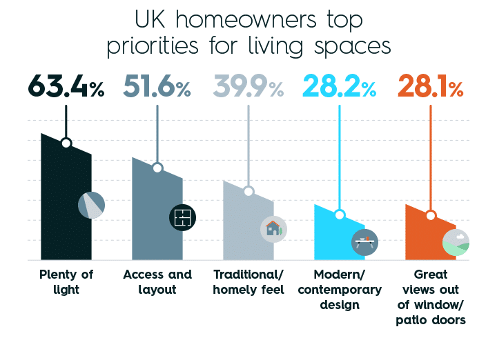 UK homeowners top priorities for living spaces